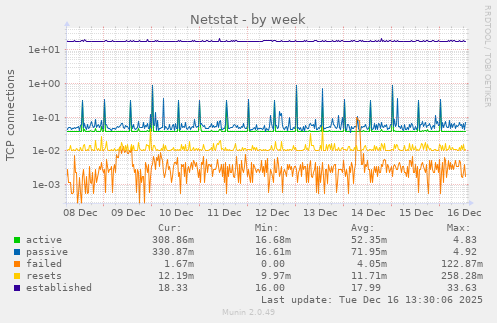 Netstat