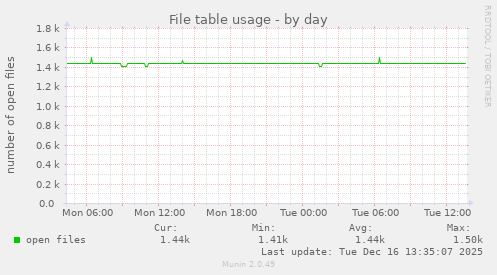 File table usage