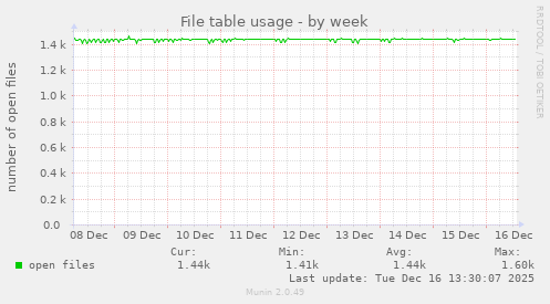 File table usage