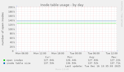 Inode table usage