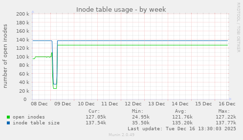 Inode table usage