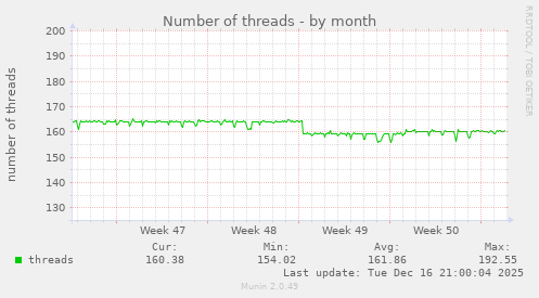 Number of threads