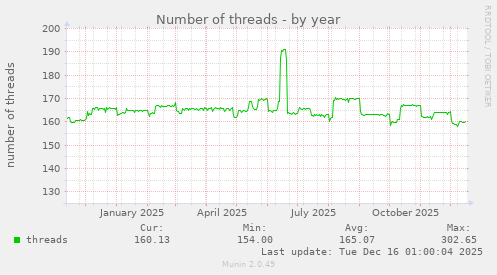 Number of threads